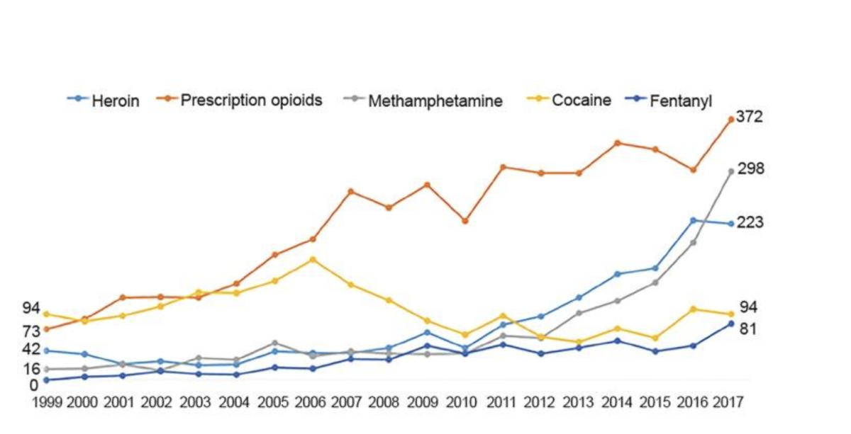 Drug poisoning/overdose deaths in Colorado by involvement of specific drug type: Colorado residents, 1999–2017. [Courtesy image/Dr. Roberts]